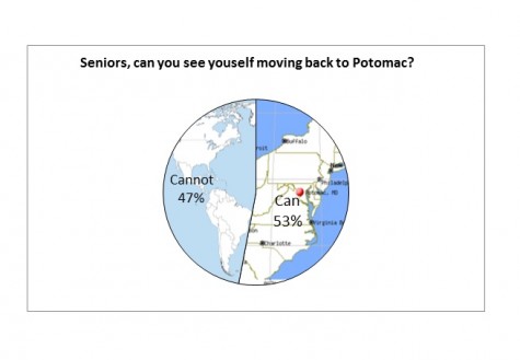 There’s no place like home: Seniors discuss returning to Potomac after college