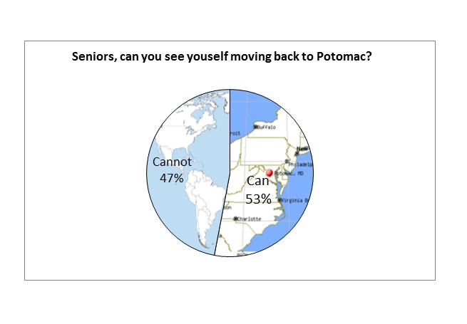 Theres+no+place+like+home%3A+Seniors+discuss+returning+to+Potomac+after+college