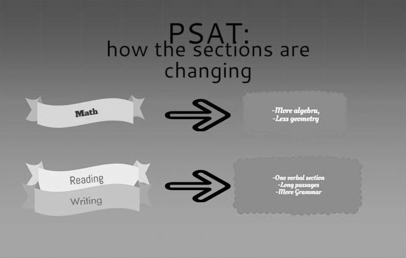 The new PSAT will give students preparation for the changed SAT in 2016. The test will combine the previous Reading and Writing sections.