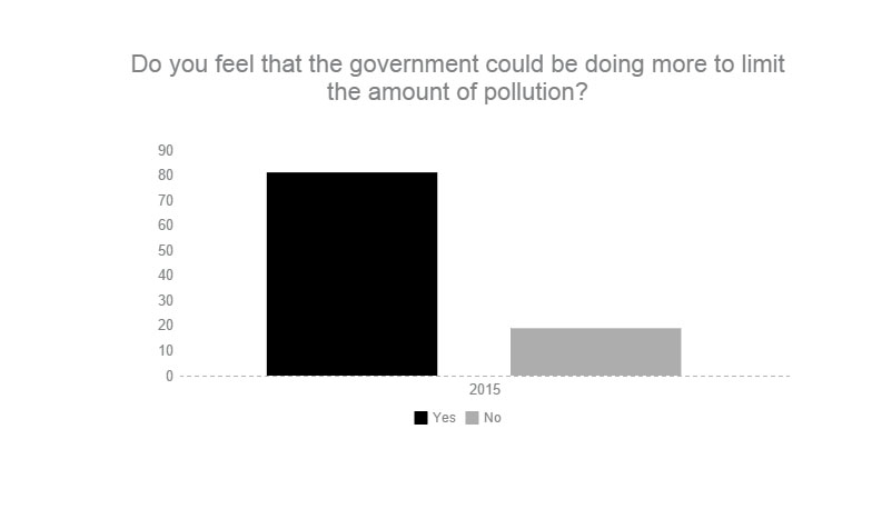 Eighty-one percent of  100 CHS students and faculty believe the government should be doing more to limit the amount of pollution in the U.S.