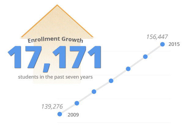 The number of students enrolled in MCPS schools has increased greatly, leading to the need for a larger budget. 