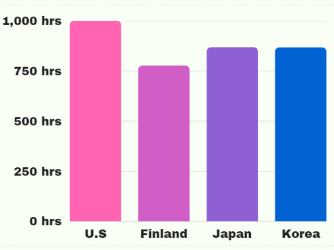 While the United States requires more hours in school a year than other nations (as shown above), their students still out-perform us academically.