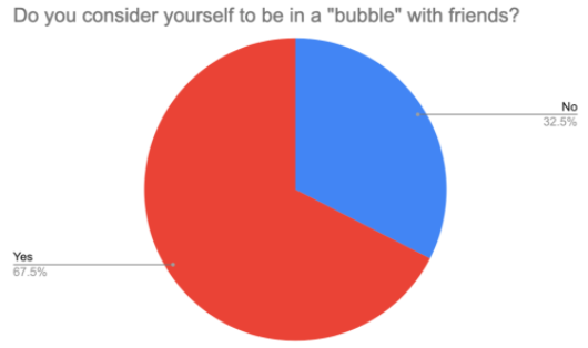 A graph showing that 67.5% of students consider themselves inside a bubble. Social bubbles are easy ways to interact with a short list of friends during the pandemic.