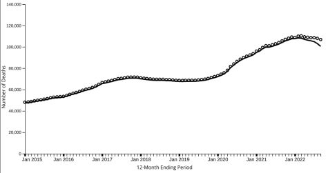 The past years overdose statistic have continued the alarming trend of overdoses rising. The number of overdoses reached an all time high in 2022.
