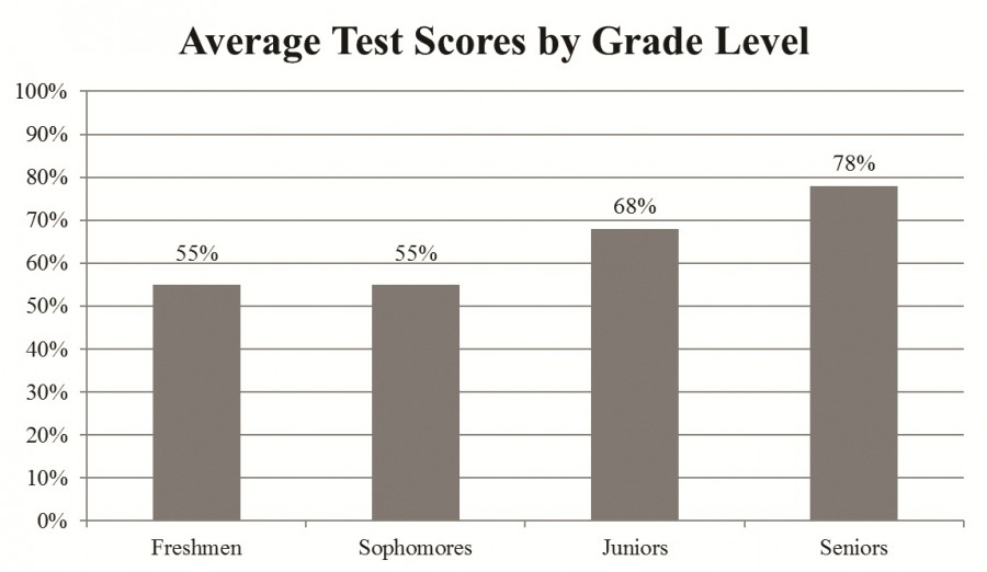 Students pass the APs, but fail basic geography