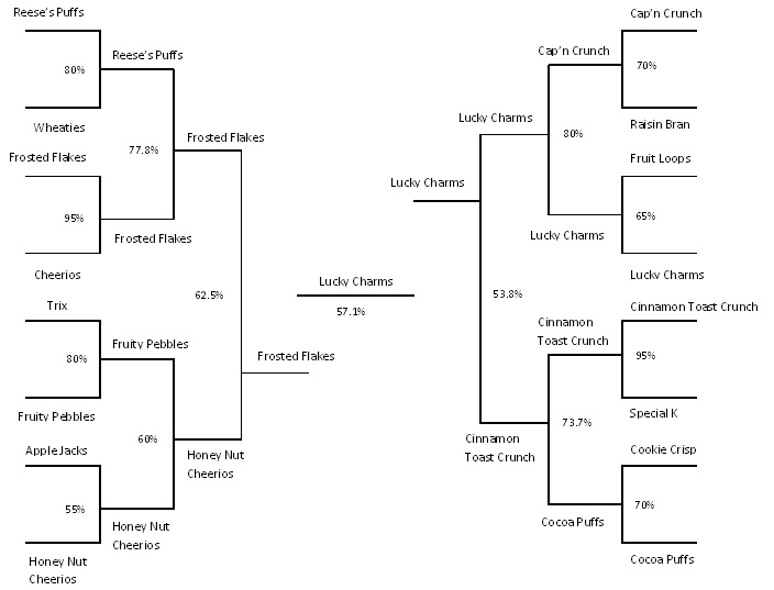 Lucky Charms the winner in student breakfast bracket