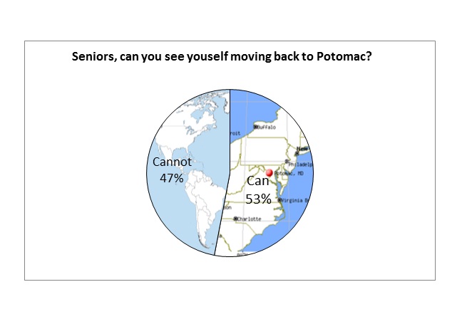 Theres no place like home: Seniors discuss returning to Potomac after college