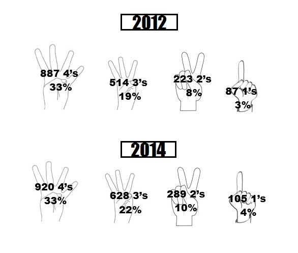 Dont let declining AP scores let you down, CHS