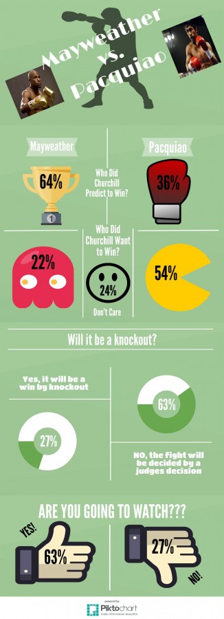 CHS students react to Mayweather vs. Pacquiao