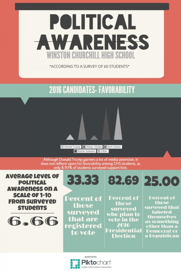 Many students plan to vote in the 2016 Presidential election, though many admit they are politically unaware.  