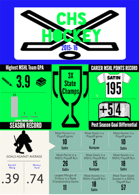 CHS Hockey Breaks the Ice, Sets New Records