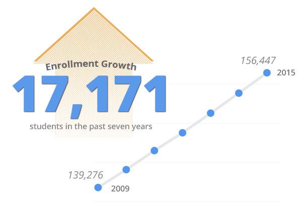 The+number+of+students+enrolled+in+MCPS+schools+has+increased+greatly%2C+leading+to+the+need+for+a+larger+budget.+