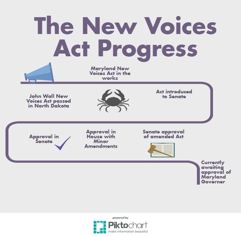 After passing in the Senate, the New Voices Act was approved by Governor Larry Hogan on April 26. 