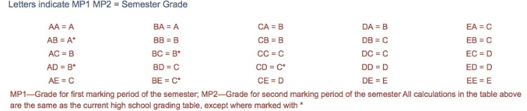 Asterixs are used for clarification and will not be seen by colleges.