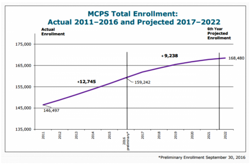 MCPS total enrollment is predicted to rise to 168,480 students by 2022. Redistricting will resolve this issue. 