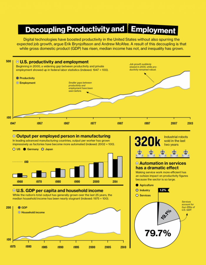 
Professor at MIT’s Sloan School of Management, Erik Brynjolfsson’s chart showing the correlation between productivity and total employment in the United States. It highlights how technological advancements have both positively and negatively affected our economy. 
