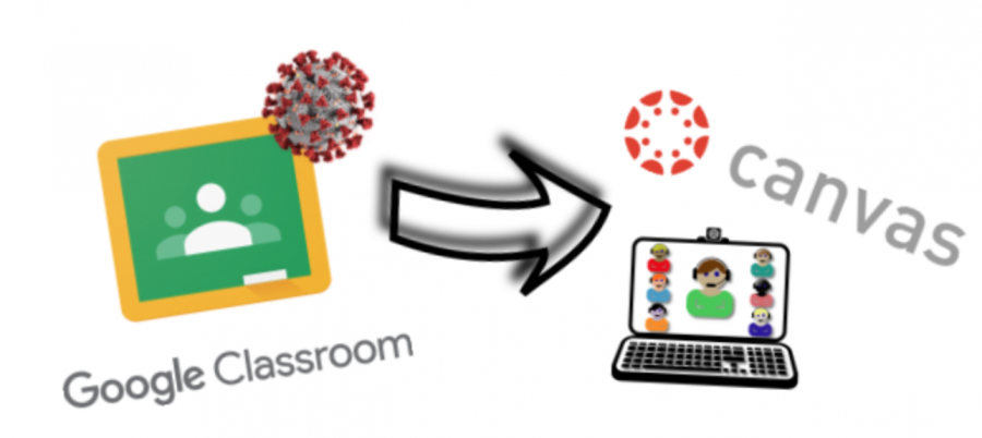 Before+the+pandemic%2C+teachers+used+Google+Classroom+as+the+main+platform+for+online+teaching+and+resources.+Now+educators+use+Canvas+which+students+and+teachers+are+beginning+to+get+used+to.