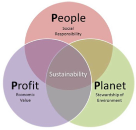 A venn diagram lays out what sustainability is all about: the necessary intersections of people, profit and our planet. As the holiday season comes, consumers must account for the world’s current existential climate crisis and shop sustainably within the vast green market. 