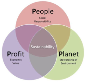 A venn diagram lays out what sustainability is all about: the necessary intersections of people, profit and our planet. As the holiday season comes, consumers must account for the world’s current existential climate crisis and shop sustainably within the vast green market.