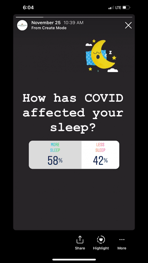 The results of The Churchill Observers Instagram poll on how COVID-19 has affected students sleep. A majority (58 percent) say they have gotten more sleep.