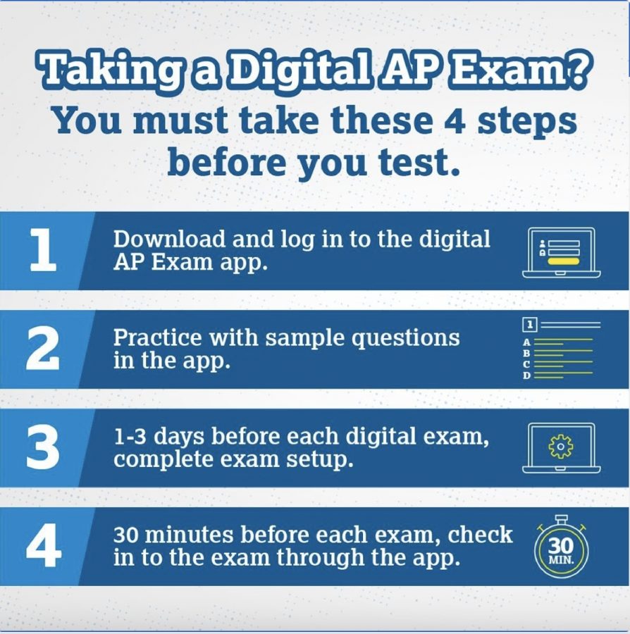 Due to the new variations of the AP exams, there are a few recomendations that the College Board advises students to do before exam day, like testing out the app, and getting to the app 30 minutes early.