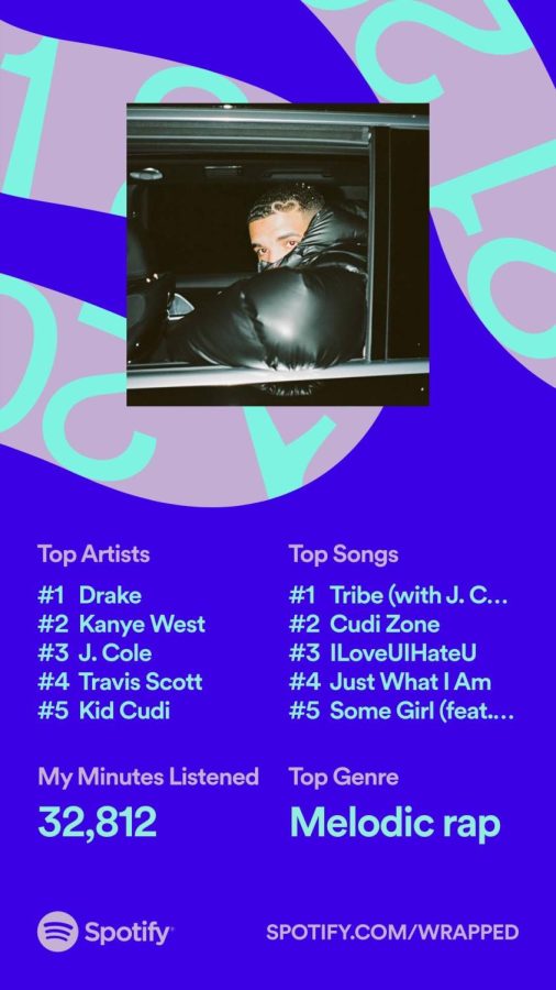 The+iconic+Spotify+Wrapped+personal+recap+that+millions+of+people+post+on+social+media+is+depicted+above.+Representing+some+of+the+things+people+look+forward+to+the+most%2C+their+specific+top+artists+and+songs.