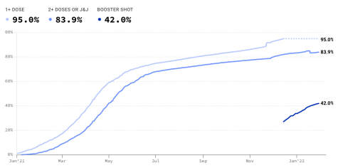 A graph of COVID vaccines in Montgomery County, as of January 31st. The fight for mandates has been intense - and already high vaccine numbers have been a tool of the anti-mandate movement.