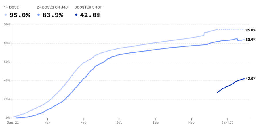 A graph of COVID vaccines in Montgomery County, as of January 31st. The fight for mandates has been intense - and already high vaccine numbers have been a tool of the anti-mandate movement.