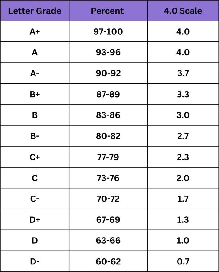 Most colleges and universities use the 4.0 scale where earning zeros will not hurt one’s grade nearly as much as the standard high school grading system