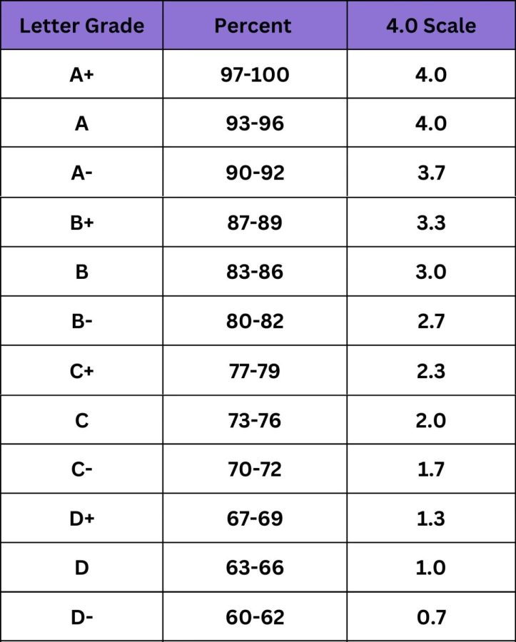 Most+colleges+and+universities+use+the+4.0+scale+where+earning+zeros+will+not+hurt+one%E2%80%99s+grade+nearly+as+much+as+the+standard+high+school+grading+system