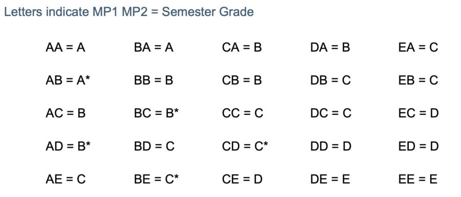 An MCPS press release provides a visual diagram of how semester grades began getting calculated starting the 2016 school year.