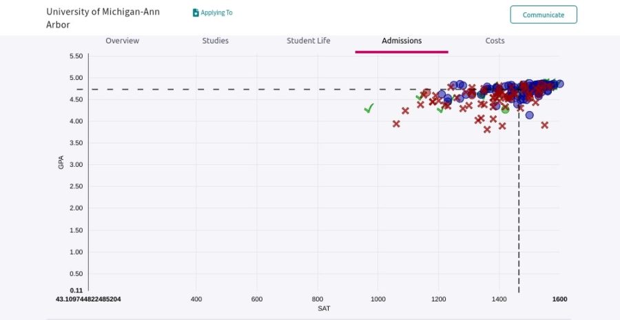 On Naviance, a college and career preparation website used by WCHS, students can see where they fall on an SAT/ACT score and GPA scattergram. Not only do these graphs make students feel a sense of inferior, they are also an inaccurate representation of what is needed to get into that college. 