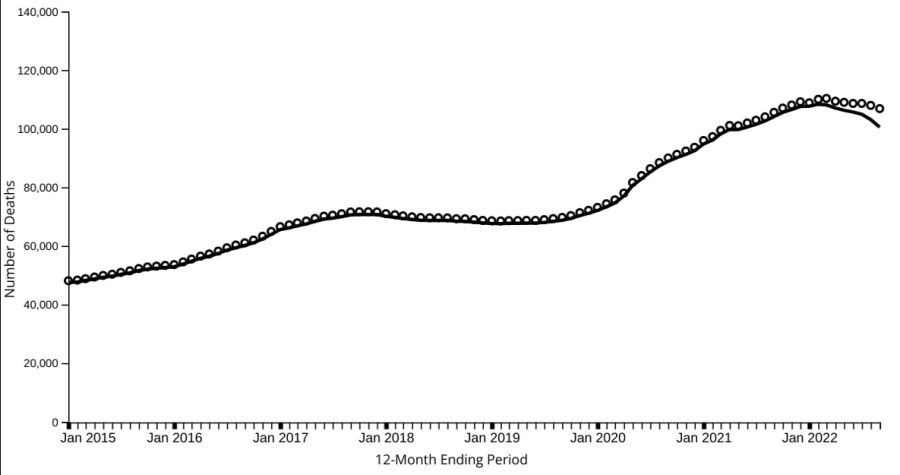 The past years overdose statistic have continued the alarming trend of overdoses rising. The number of overdoses reached an all time high in 2022.