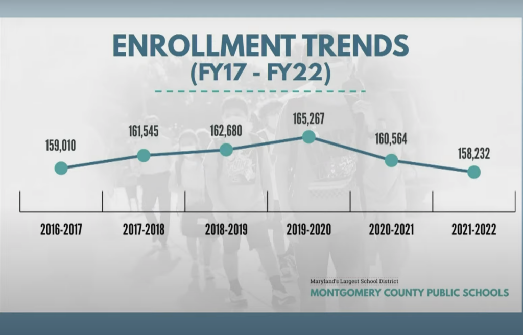 The graph above shows the declining student enrollment trends in MCPS schools between Fall of 2017 and Fall of 2022, which could be in part due to the decline in the perceived quality of MCPS schools. 