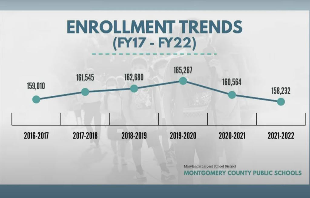 The+graph+above+shows+the+declining+student+enrollment+trends+in+MCPS+schools+between+Fall+of+2017+and+Fall+of+2022%2C+which+could+be+in+part+due+to+the+decline+in+the+perceived+quality+of+MCPS+schools.+